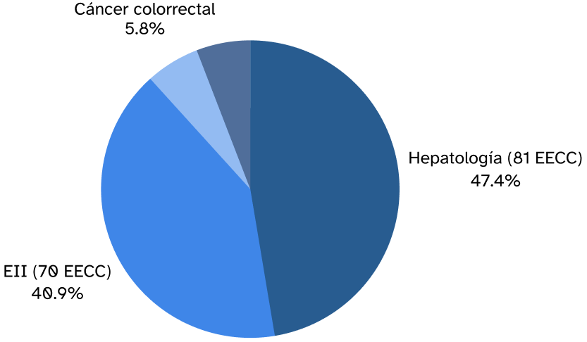 Ensayos clínicos y estudios médicos del grupo IDARA